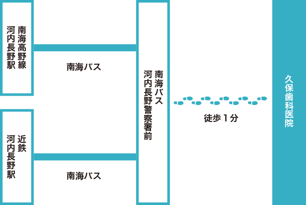 南海バス「河内長野警察署前」下車　徒歩1分